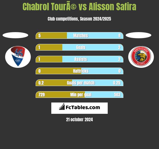 Chabrol TourÃ© vs Alisson Safira h2h player stats