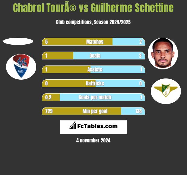 Chabrol TourÃ© vs Guilherme Schettine h2h player stats