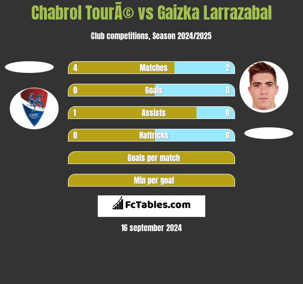 Chabrol TourÃ© vs Gaizka Larrazabal h2h player stats