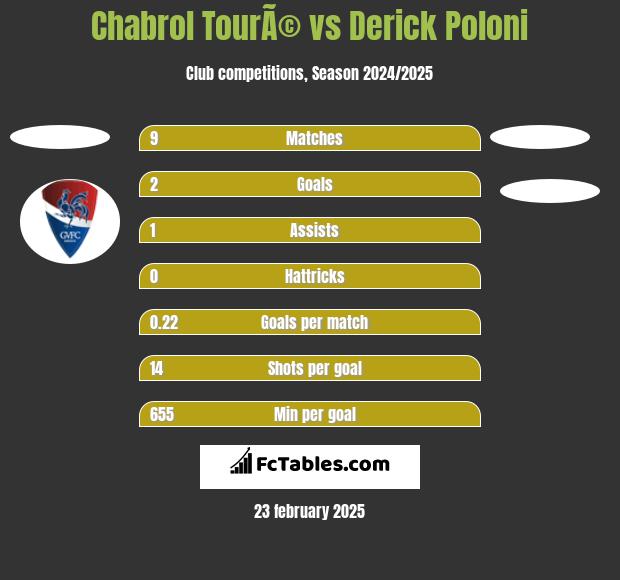 Chabrol TourÃ© vs Derick Poloni h2h player stats