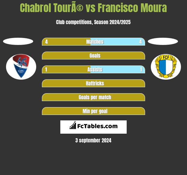 Chabrol TourÃ© vs Francisco Moura h2h player stats