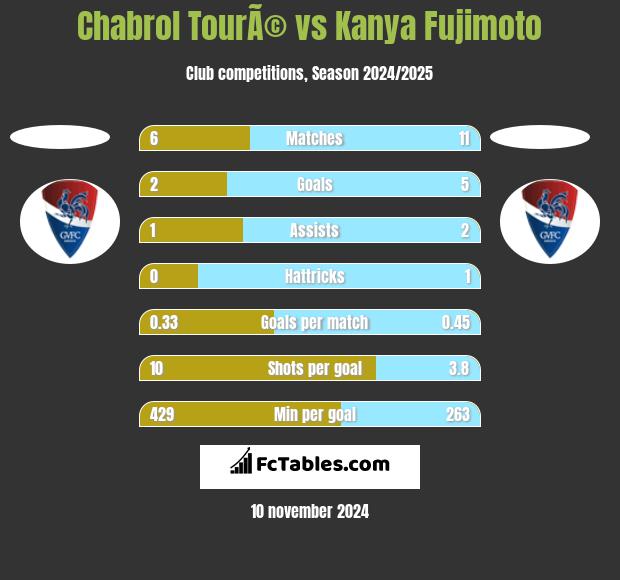 Chabrol TourÃ© vs Kanya Fujimoto h2h player stats