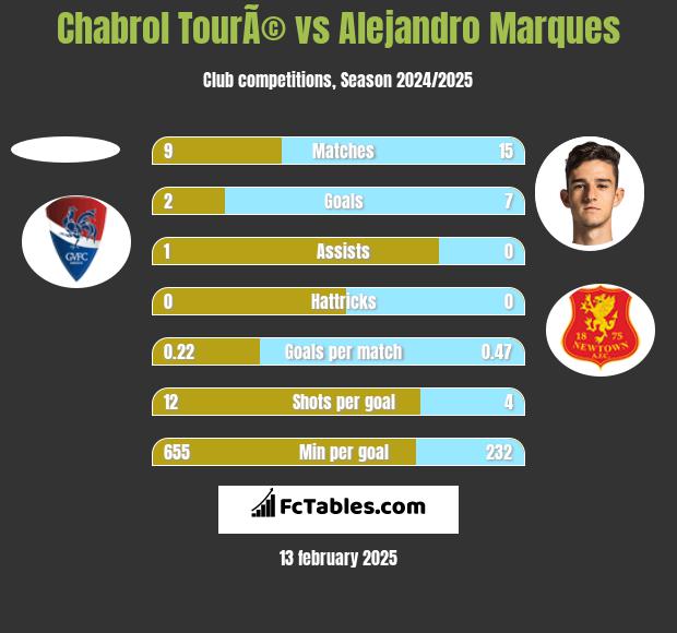 Chabrol TourÃ© vs Alejandro Marques h2h player stats