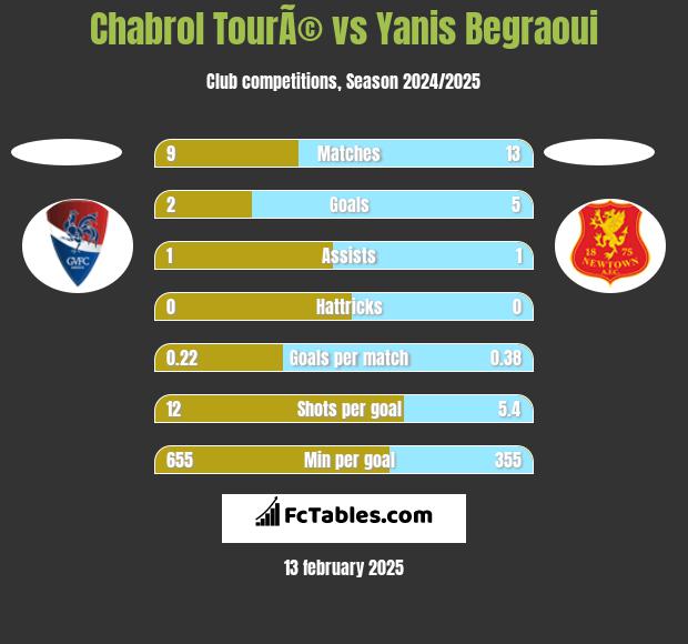 Chabrol TourÃ© vs Yanis Begraoui h2h player stats