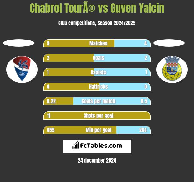 Chabrol TourÃ© vs Guven Yalcin h2h player stats