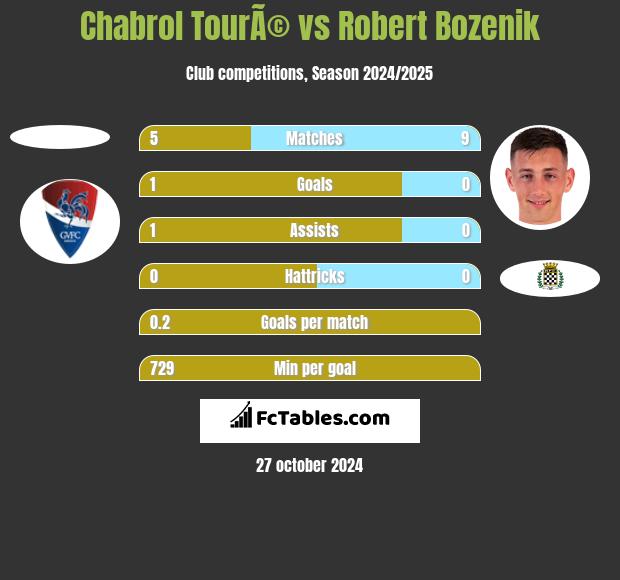 Chabrol TourÃ© vs Robert Bozenik h2h player stats