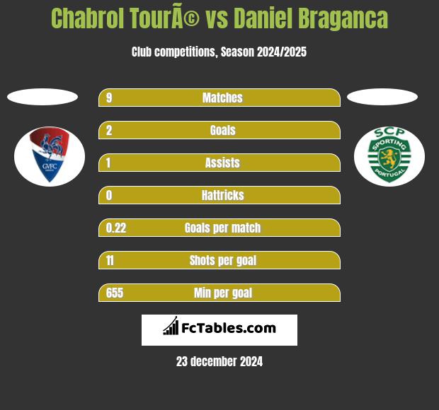 Chabrol TourÃ© vs Daniel Braganca h2h player stats