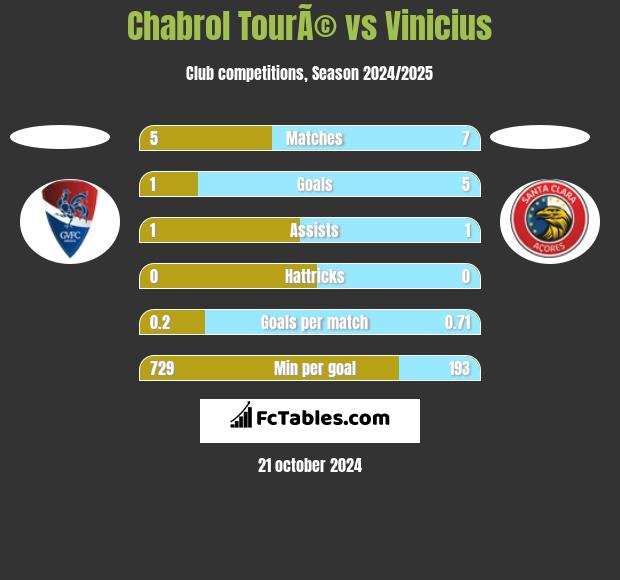 Chabrol TourÃ© vs Vinicius h2h player stats