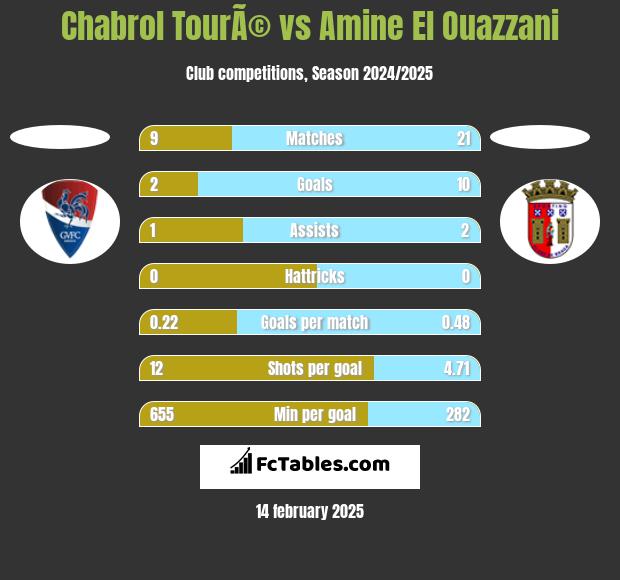 Chabrol TourÃ© vs Amine El Ouazzani h2h player stats