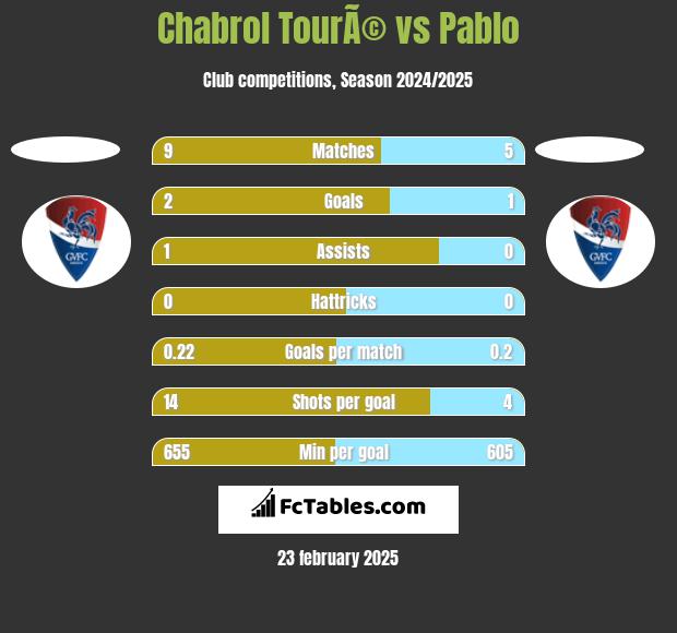 Chabrol TourÃ© vs Pablo h2h player stats