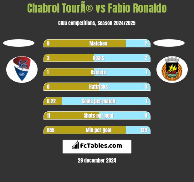 Chabrol TourÃ© vs Fabio Ronaldo h2h player stats