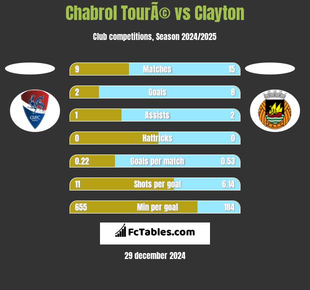 Chabrol TourÃ© vs Clayton h2h player stats