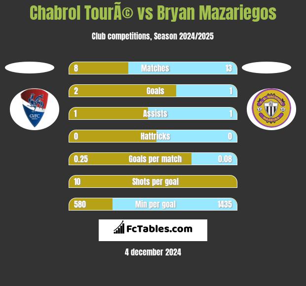 Chabrol TourÃ© vs Bryan Mazariegos h2h player stats