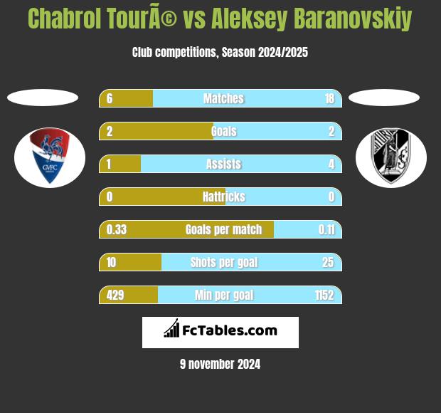 Chabrol TourÃ© vs Aleksey Baranovskiy h2h player stats