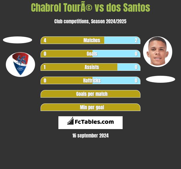 Chabrol TourÃ© vs dos Santos h2h player stats