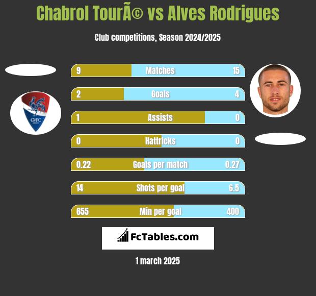 Chabrol TourÃ© vs Alves Rodrigues h2h player stats