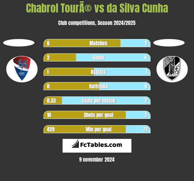 Chabrol TourÃ© vs da Silva Cunha h2h player stats