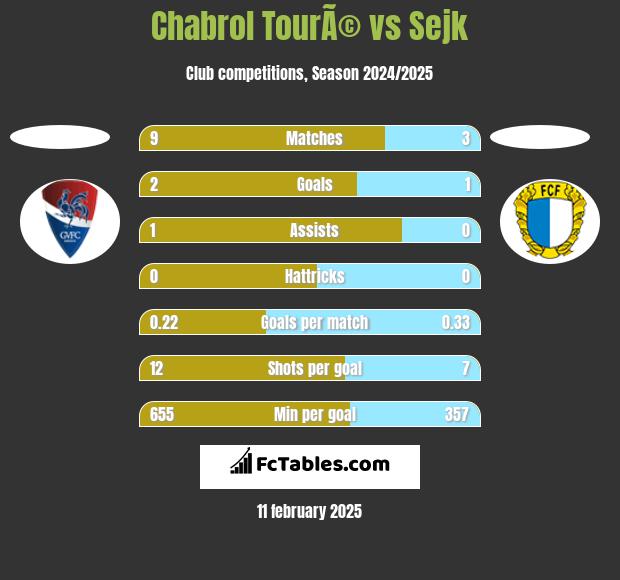 Chabrol TourÃ© vs Sejk h2h player stats