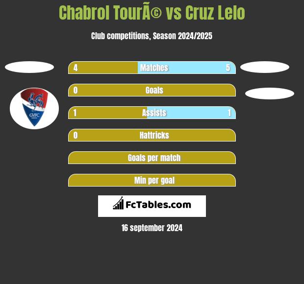 Chabrol TourÃ© vs Cruz Lelo h2h player stats