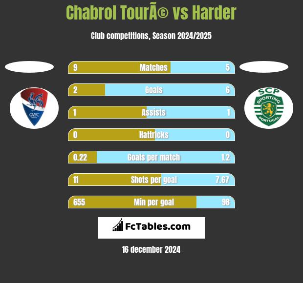 Chabrol TourÃ© vs Harder h2h player stats