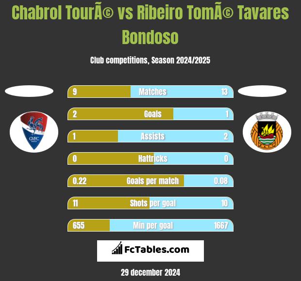 Chabrol TourÃ© vs Ribeiro TomÃ© Tavares Bondoso h2h player stats