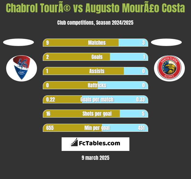 Chabrol TourÃ© vs Augusto MourÃ£o Costa h2h player stats