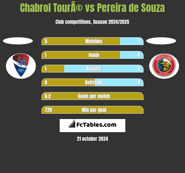 Chabrol TourÃ© vs Pereira de Souza h2h player stats