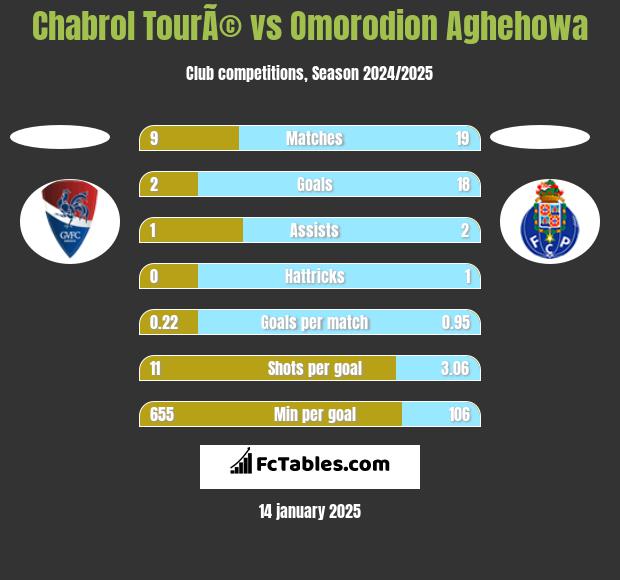 Chabrol TourÃ© vs Omorodion Aghehowa h2h player stats