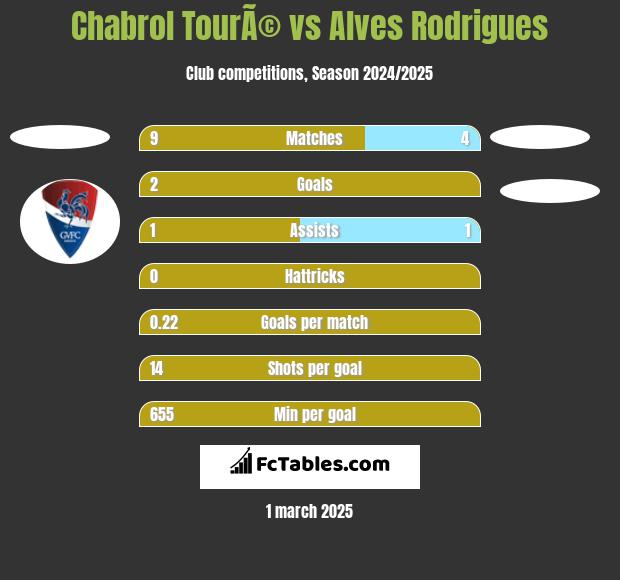 Chabrol TourÃ© vs Alves Rodrigues h2h player stats