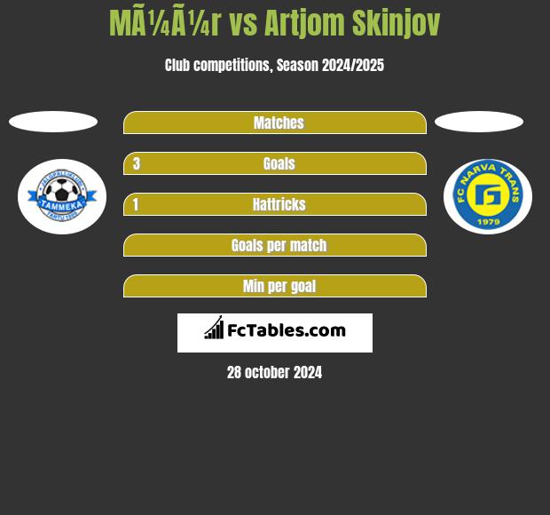 MÃ¼Ã¼r vs Artjom Skinjov h2h player stats