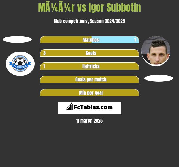 MÃ¼Ã¼r vs Igor Subbotin h2h player stats