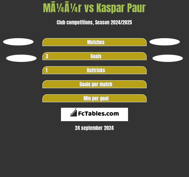 MÃ¼Ã¼r vs Kaspar Paur h2h player stats