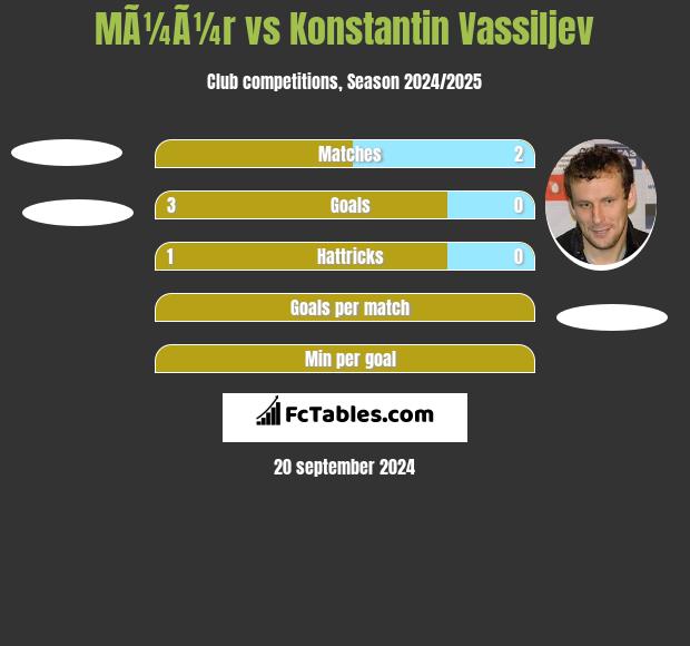 MÃ¼Ã¼r vs Konstantin Wasiljew h2h player stats