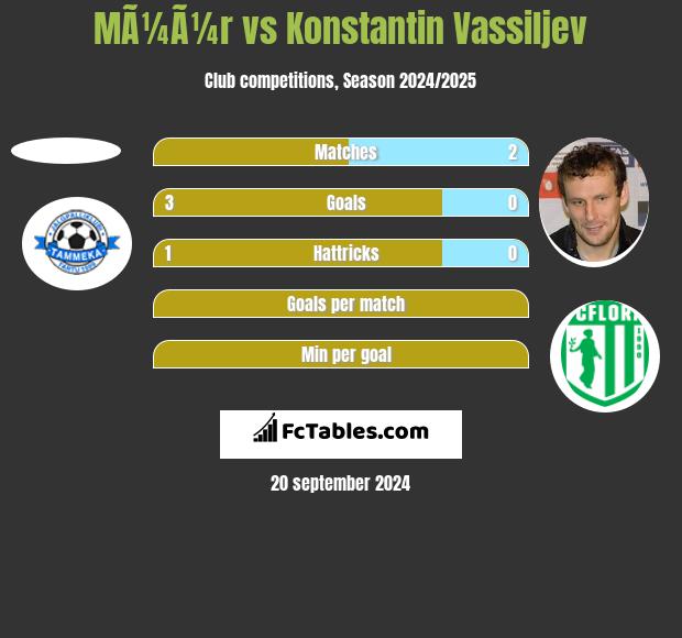 MÃ¼Ã¼r vs Konstantin Vassiljev h2h player stats