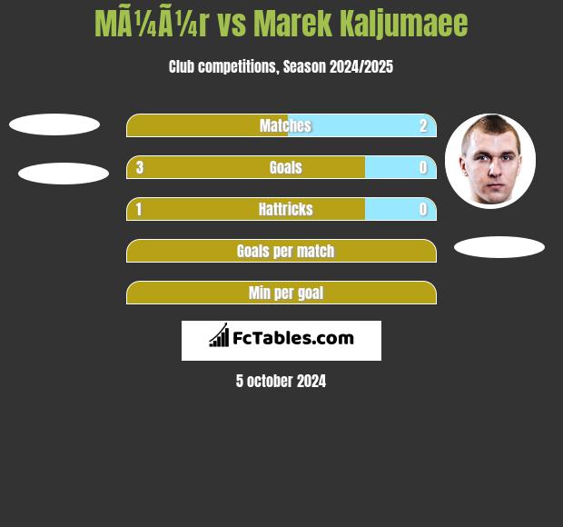 MÃ¼Ã¼r vs Marek Kaljumaee h2h player stats