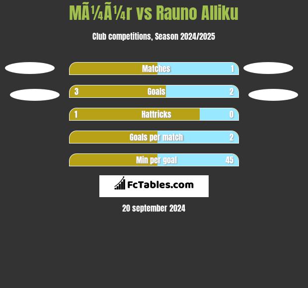 MÃ¼Ã¼r vs Rauno Alliku h2h player stats