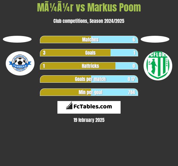 MÃ¼Ã¼r vs Markus Poom h2h player stats