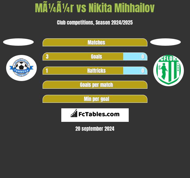 MÃ¼Ã¼r vs Nikita Mihhailov h2h player stats