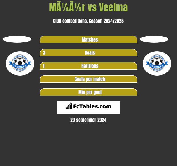 MÃ¼Ã¼r vs Veelma h2h player stats