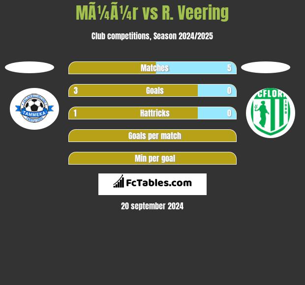 MÃ¼Ã¼r vs R. Veering h2h player stats