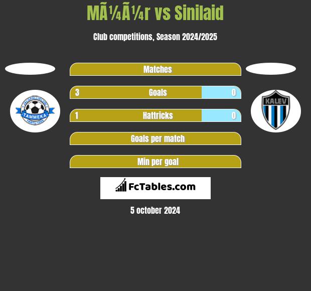 MÃ¼Ã¼r vs Sinilaid h2h player stats