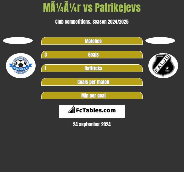 MÃ¼Ã¼r vs Patrikejevs h2h player stats