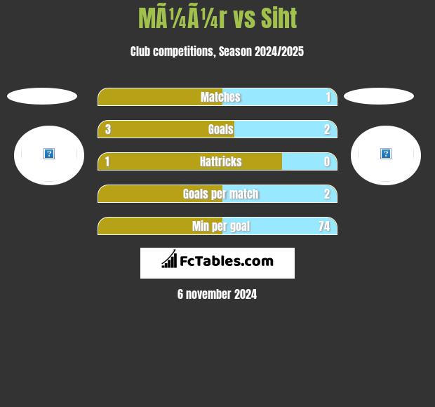 MÃ¼Ã¼r vs Siht h2h player stats