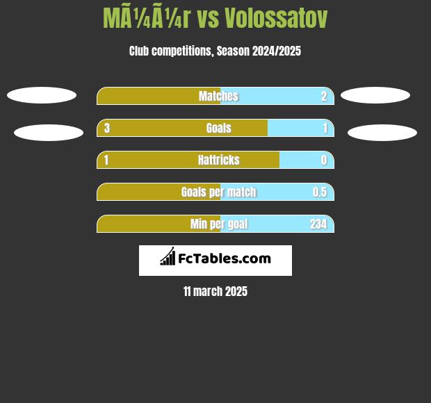 MÃ¼Ã¼r vs Volossatov h2h player stats