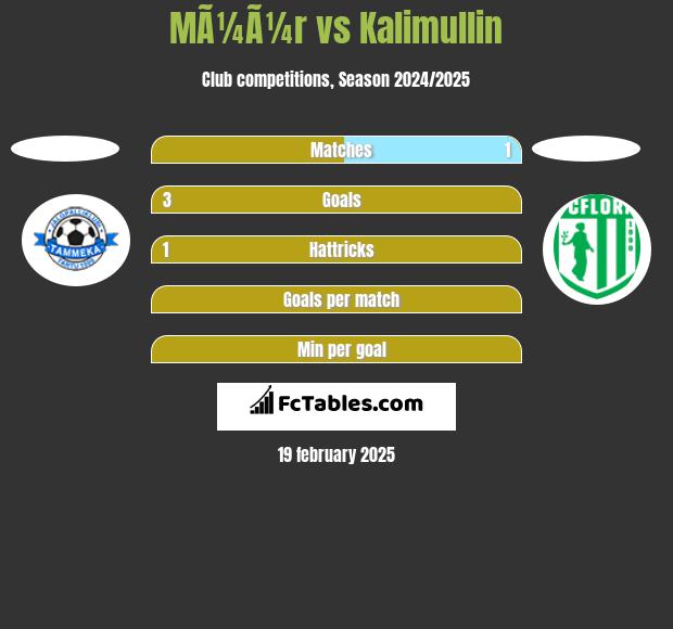 MÃ¼Ã¼r vs Kalimullin h2h player stats