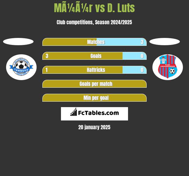 MÃ¼Ã¼r vs D. Luts h2h player stats