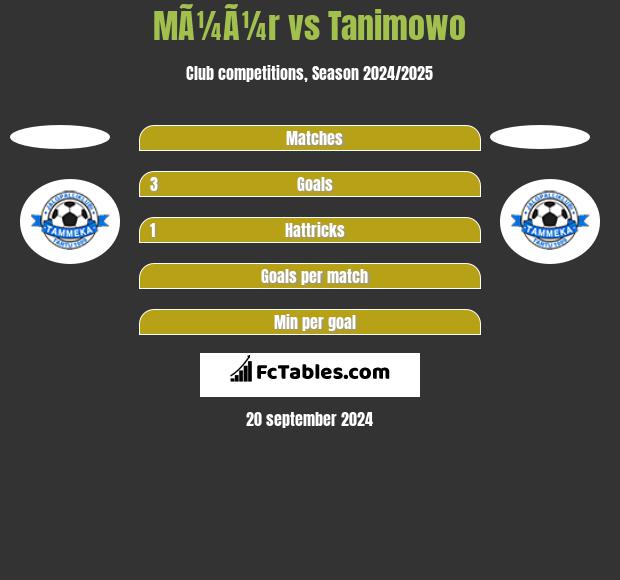 MÃ¼Ã¼r vs Tanimowo h2h player stats