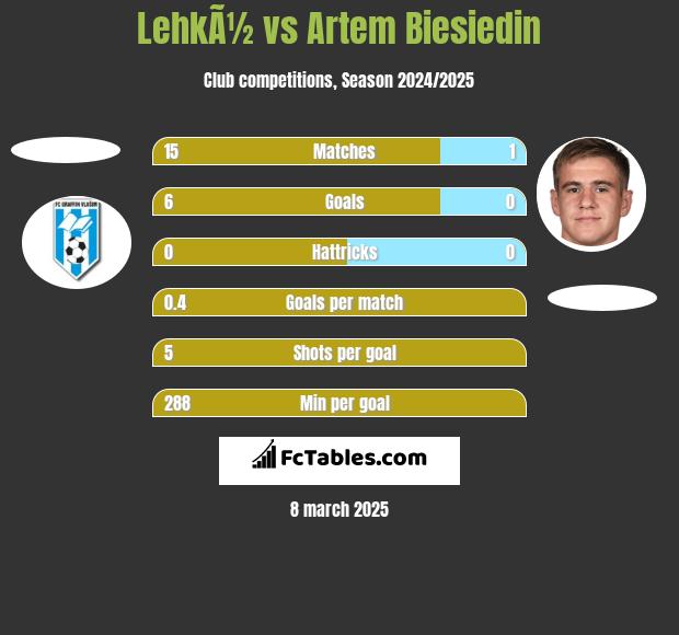 LehkÃ½ vs Artem Biesiedin h2h player stats