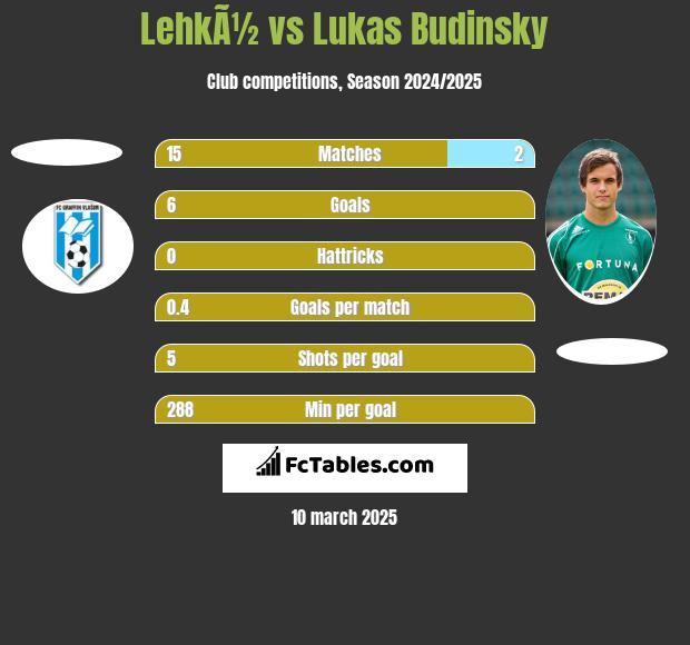 LehkÃ½ vs Lukas Budinsky h2h player stats