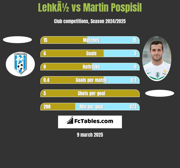 LehkÃ½ vs Martin Pospisil h2h player stats